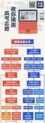 高考志愿如何填報(bào)，一張圖說(shuō)清了→
